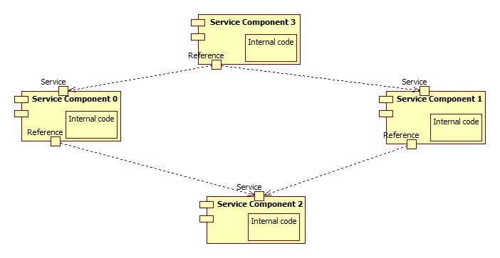 A federation of service components