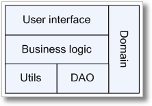 Typical architecture of a GUI application