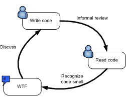 code quality cycle