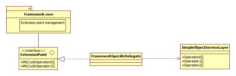 Correct framework usage