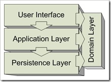 typical-application-layering